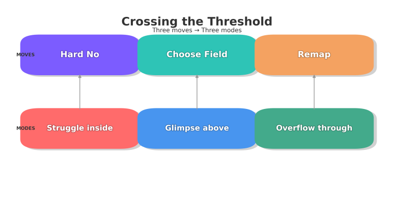 Crossing the Threshold